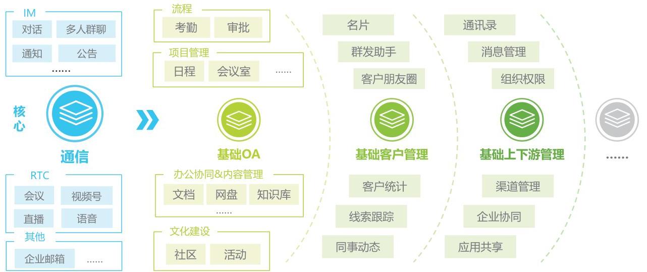 企业微信产业互联网定位研究