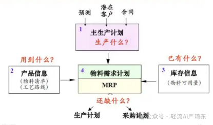 物料管理