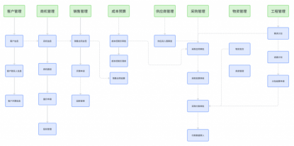 广蓝电气成本管控