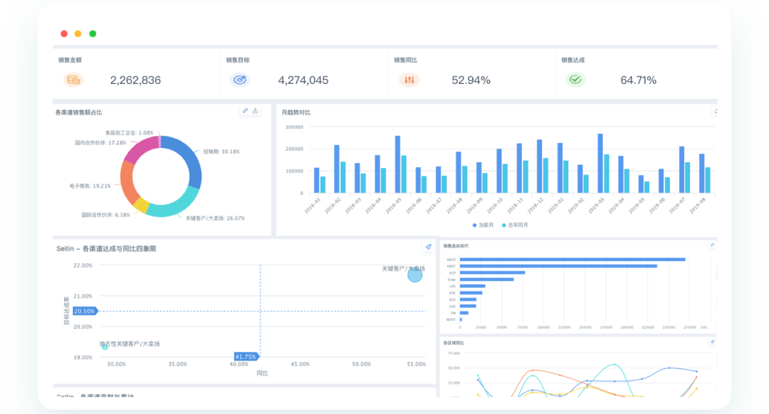 观远BI多维度销售分析看板