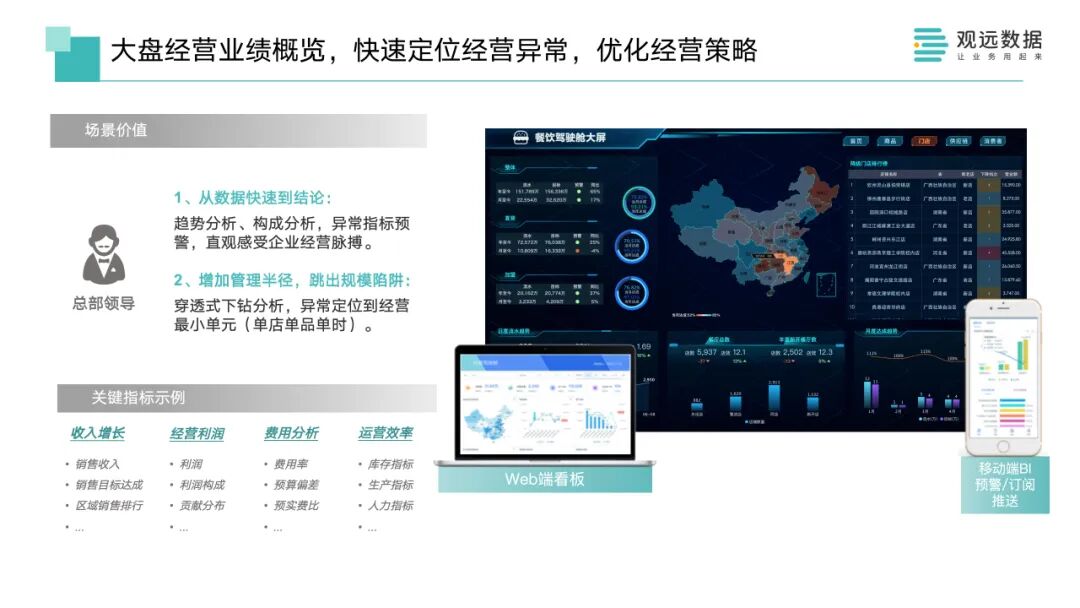 观远BI一线门店精细化运营看板