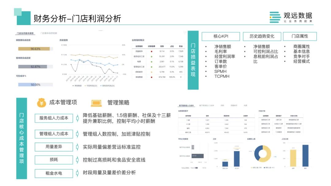 门店利润分析看板