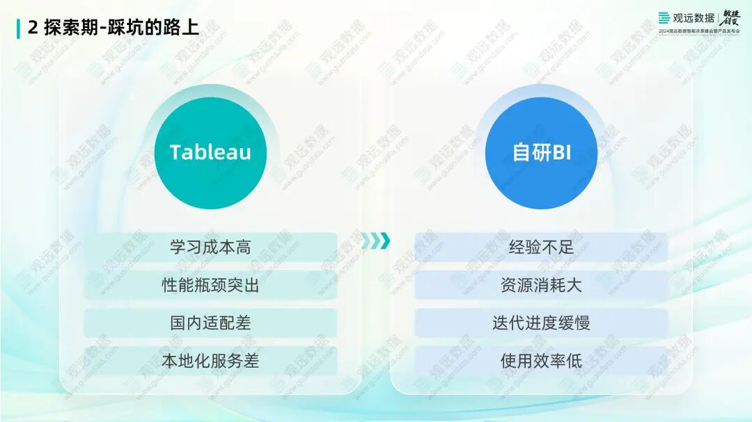 Tableau与自研BI的挑战