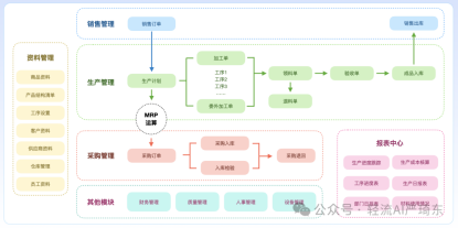 不同行业的中小制造业企业在业务流程、产品特点等方面存在差异，因此需要根据自身的业务特点明确对生产管理系统的功能需求。