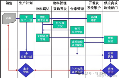 生产管理系统物料模块