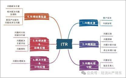 ITR的核心目标