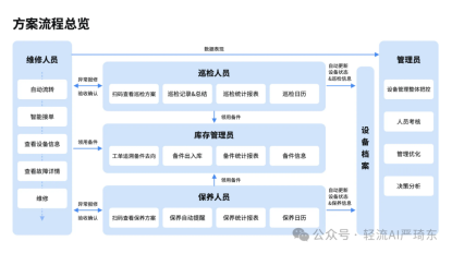 设备管理解决方案为企业解决设备管理难题提供了新的思路和方法。它凭借其强大的功能和便捷的操作，能够有效应对企业在设备管理中面临的各种挑战。