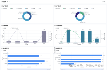 Inventory Data Analysis in Wingent