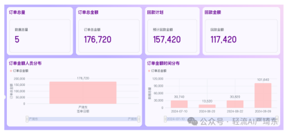 轻流 + DeepSeek 搭建的 AI+CRM 系统，凭借其强大的功能，为企业销售管理带来了前所未有的便利和效率提升。如果您还在为销售管理的难题而烦恼，不妨试试这款 AI+CRM 系统，相信它会给您带来惊喜。