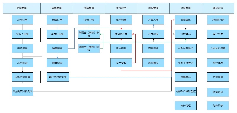 轻流平台的通用进销存方案的业务流程图