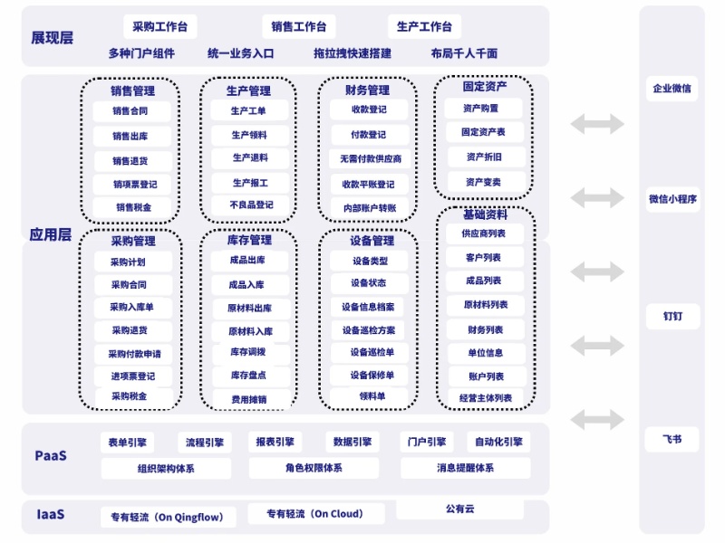 轻流平台的生产进销存方案的方案流程图