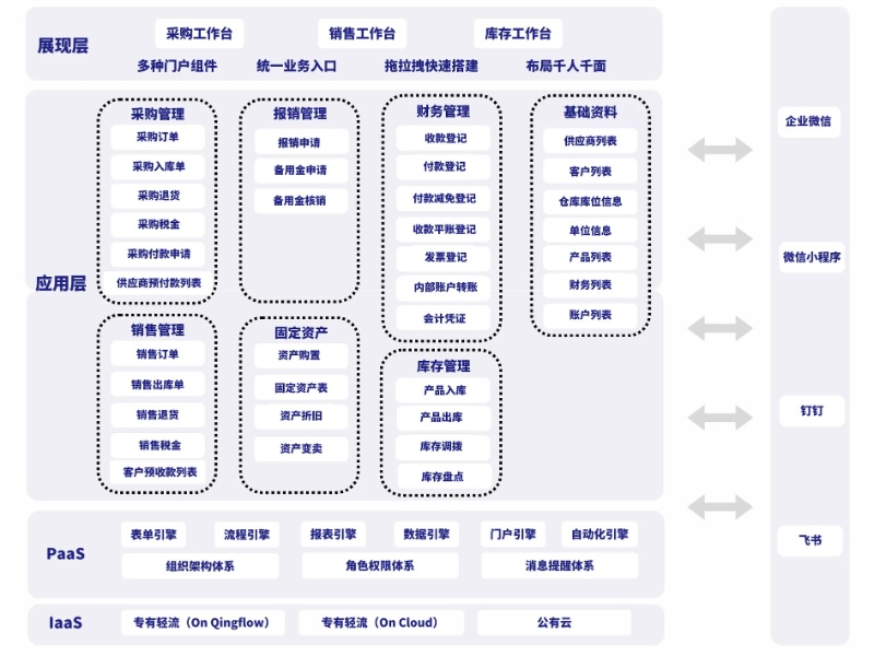 轻流平台的通用进销存的方案概念图