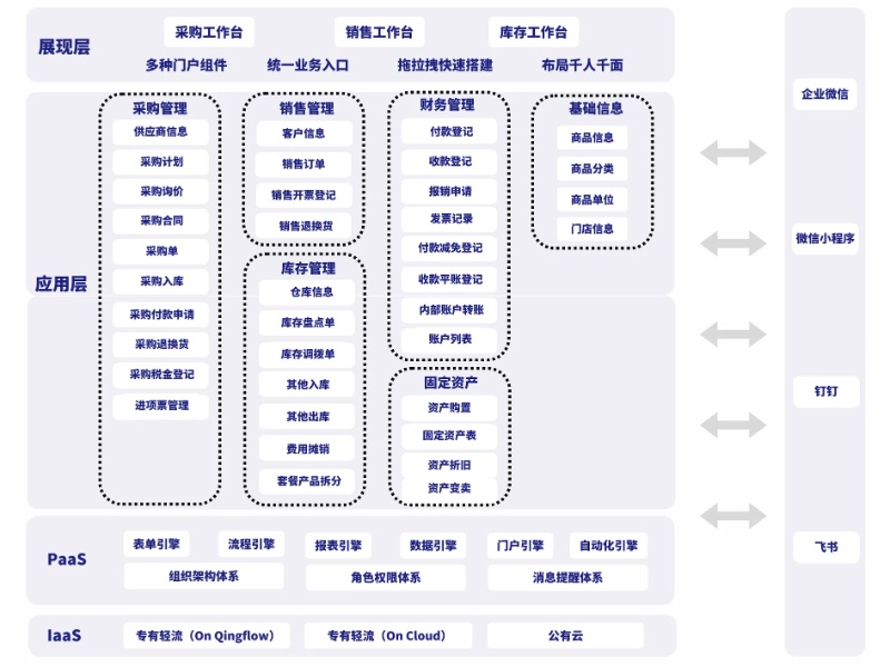轻流平台的零售进销存方案的方案流程图