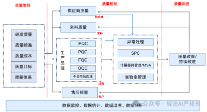 5000字详解生产质量管理：供应链、工序、检验、溯源、工具、激励、文化