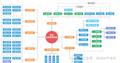 设备管理变革